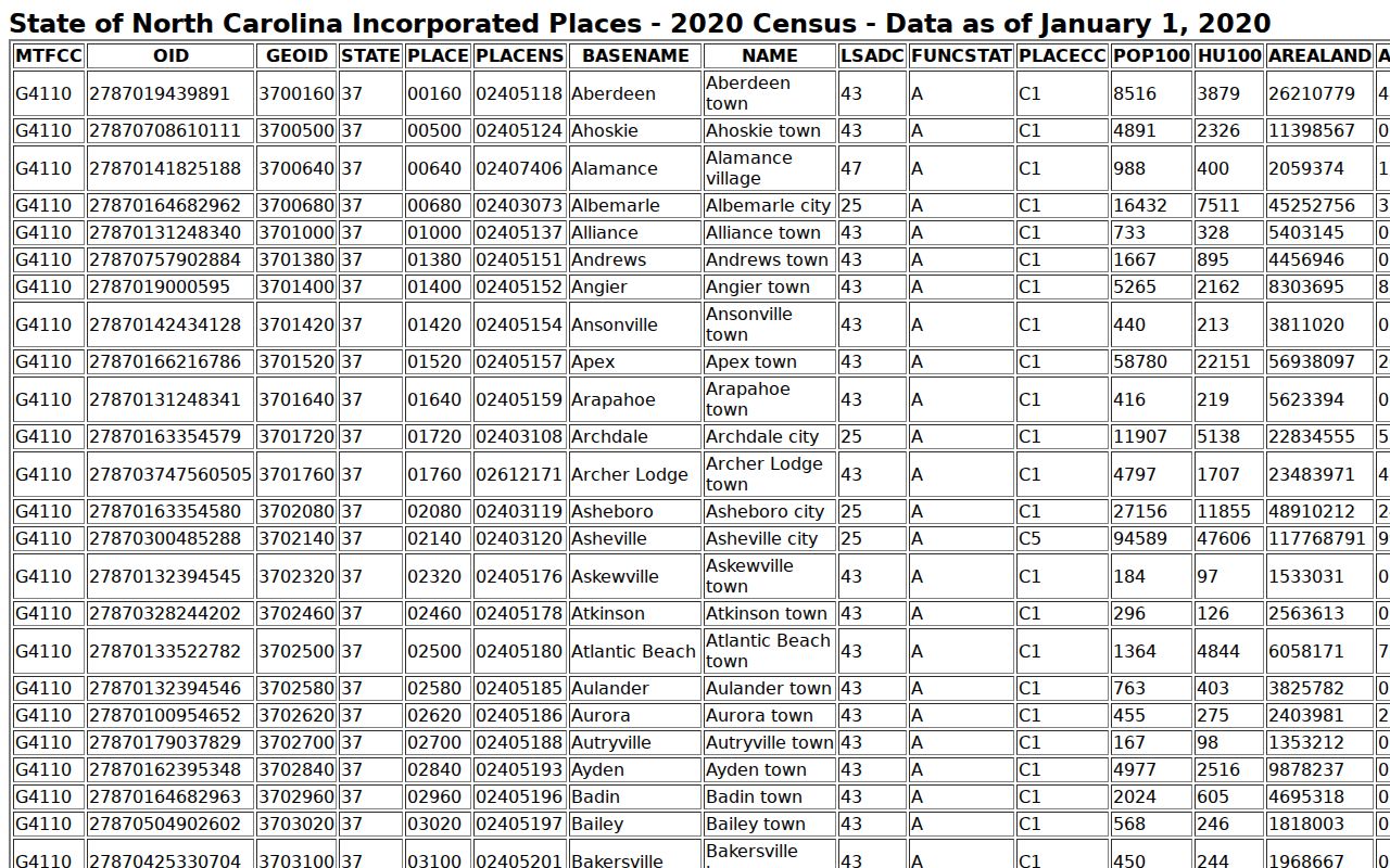 Stem court docket Census incorporated places source